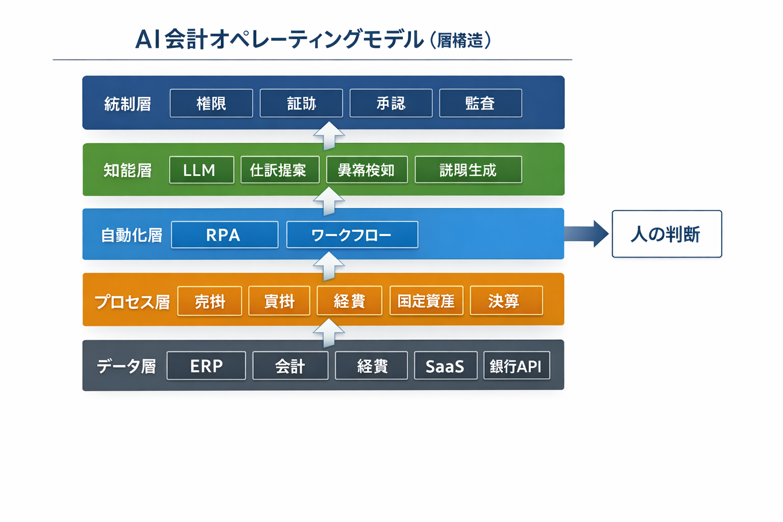 AI時代の会計の新しい働き方：役割分担・90日導入・判断基準・ガバナンスの実務ガイドに関する図解（AI会計オペレーティングモデル（層構造））