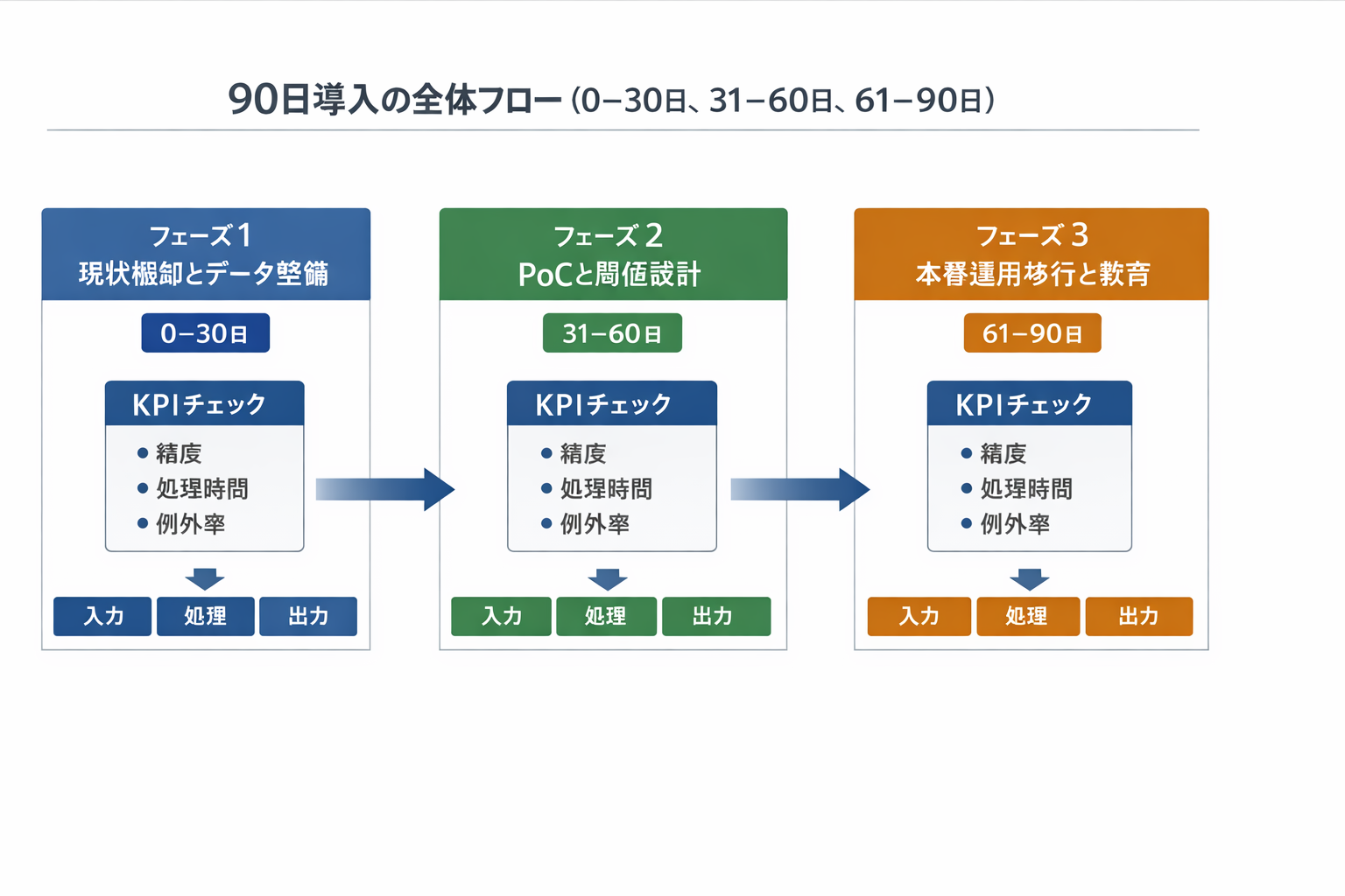 AI時代の会計の新しい働き方：役割分担・90日導入・判断基準・ガバナンスの実務ガイドに関する図解（90日導入の全体フロー（0–30日、31–60日、61–90日））