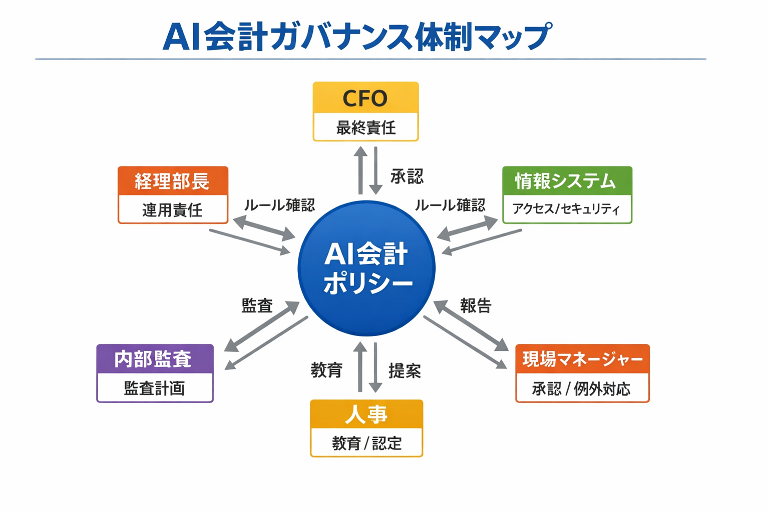 AI時代の会計の新しい働き方：役割分担・90日導入・判断基準・ガバナンスの実務ガイドに関する図解（AI会計ガバナンス体制マップ）