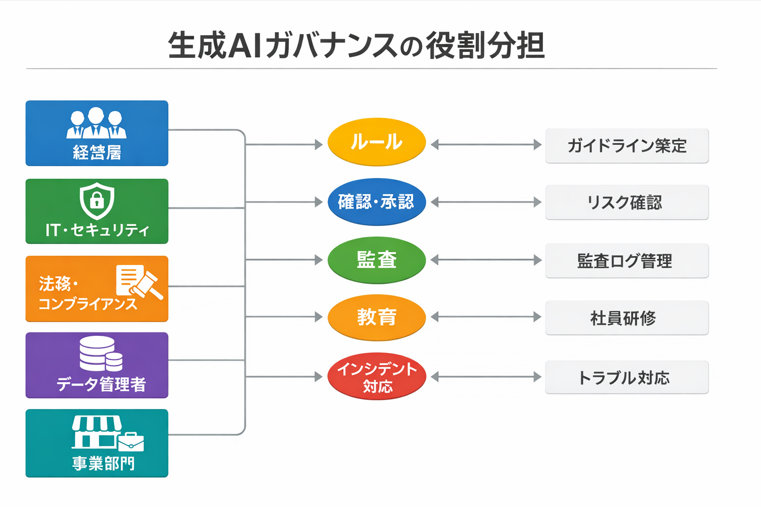 経営業務を自動化する生成AIの実践ガイド：情報収集から意思決定支援までの最短ルートに関する図解（生成AIガバナンスの役割分担）