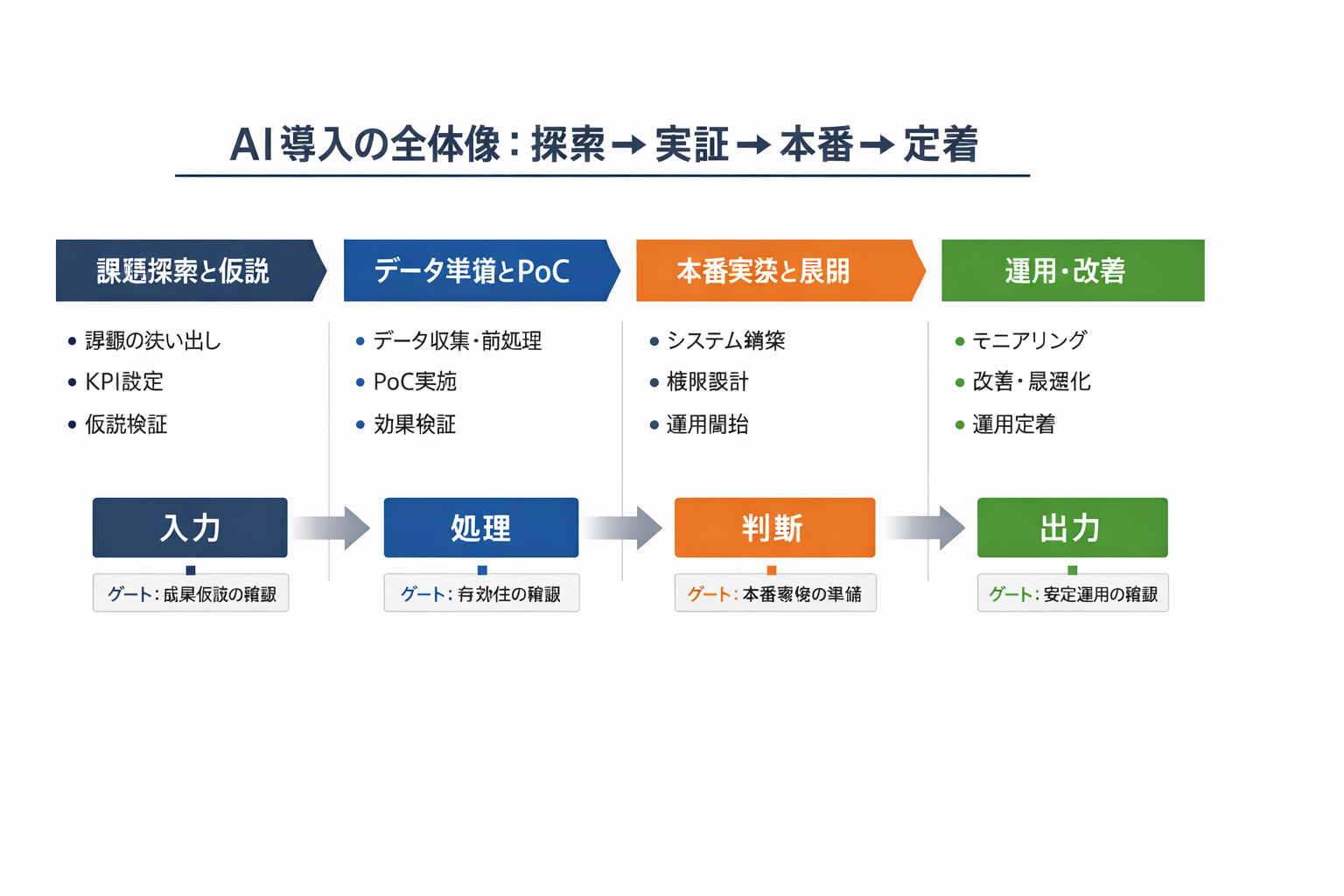 導入方法におけるAI活用の成功事例と90日実装ガイドに関する図解（AI導入の全体像：探索→実証→本番→定着）