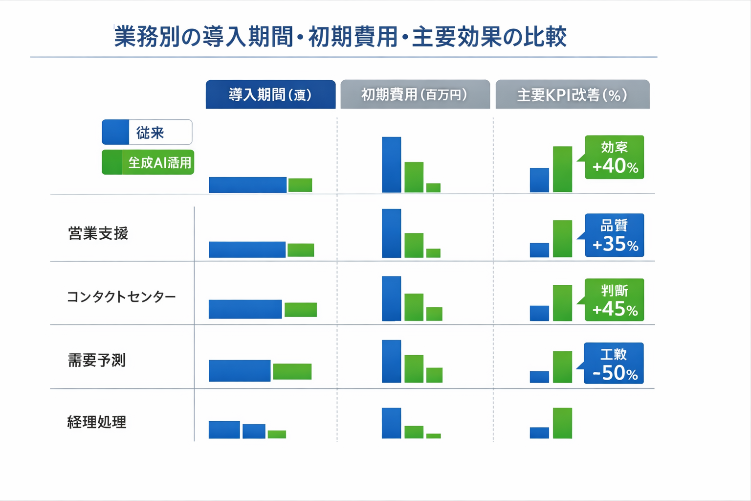導入方法におけるAI活用の成功事例と90日実装ガイドに関する図解（業務別の導入期間・初期費用・主要効果の比較）