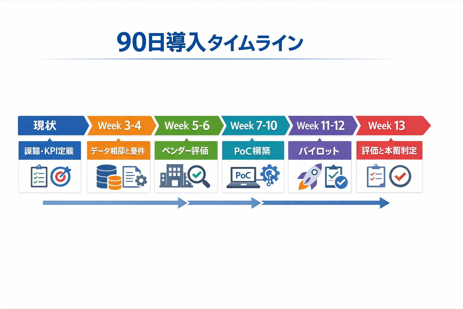 導入方法におけるAI活用の成功事例と90日実装ガイドに関する図解（90日導入タイムライン）