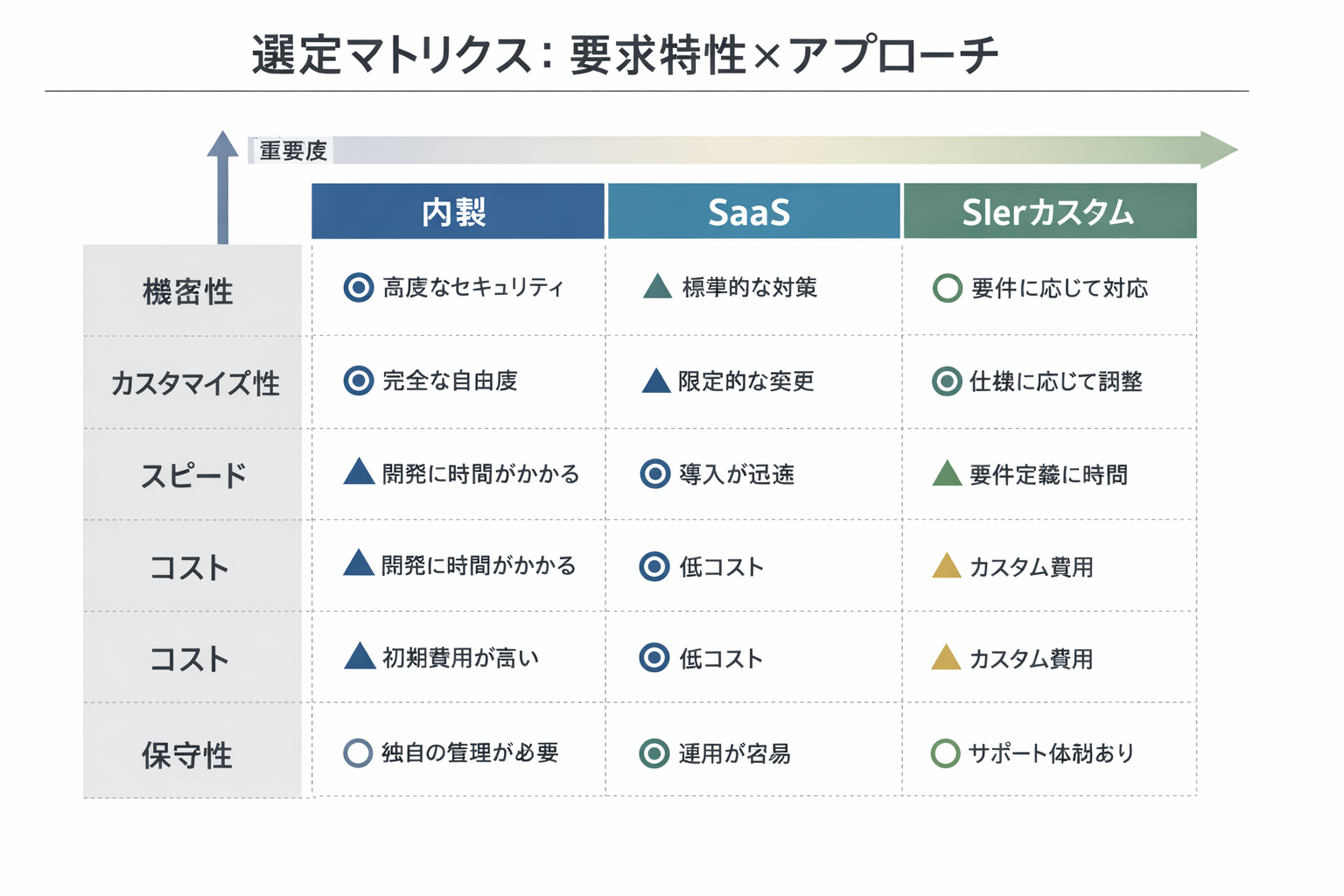 導入方法におけるAI活用の成功事例と90日実装ガイドに関する図解（選定マトリクス：要求特性 × アプローチ）