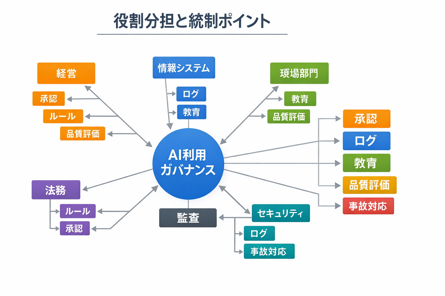 導入方法におけるAI活用の成功事例と90日実装ガイドに関する図解（役割分担と統制ポイント）