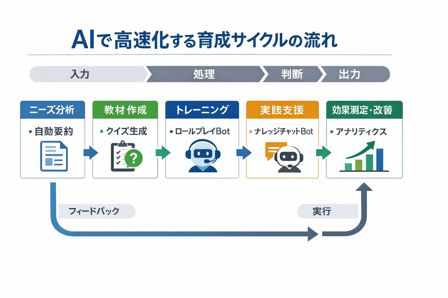 人材育成の生産性を上げるAIツール活用術：営業担当の実践に直結する選定・導入手順に関する図解（AIで高速化する育成サイクルの流れ）