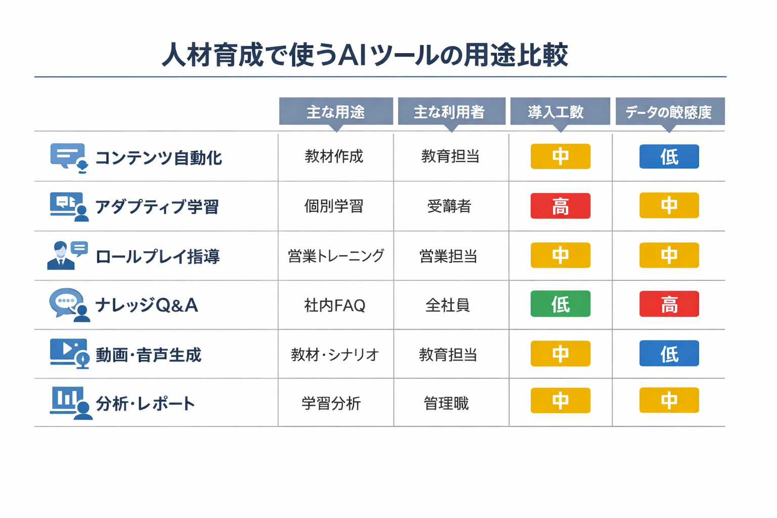 人材育成の生産性を上げるAIツール活用術：営業担当の実践に直結する選定・導入手順に関する図解（人材育成で使うAIツールの用途比較）