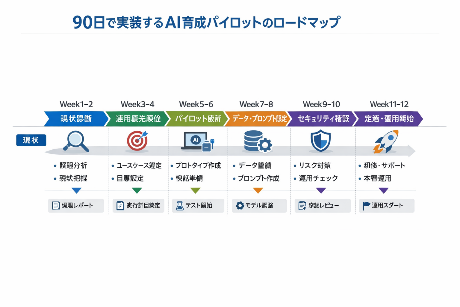 人材育成の生産性を上げるAIツール活用術：営業担当の実践に直結する選定・導入手順に関する図解（90日で実装するAI育成パイロットのロードマップ）