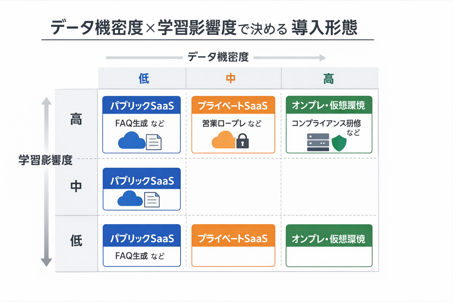 人材育成の生産性を上げるAIツール活用術：営業担当の実践に直結する選定・導入手順に関する図解（データ機密度×学習影響度で決める導入形態）
