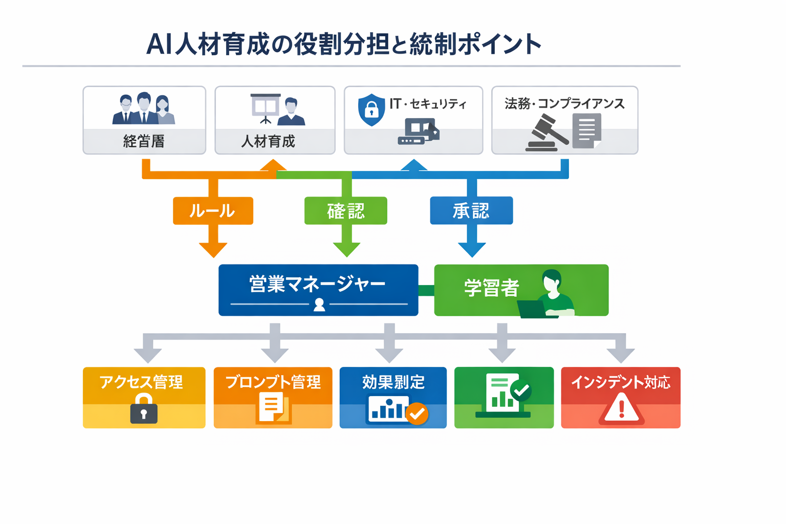人材育成の生産性を上げるAIツール活用術：営業担当の実践に直結する選定・導入手順に関する図解（AI人材育成の役割分担と統制ポイント）