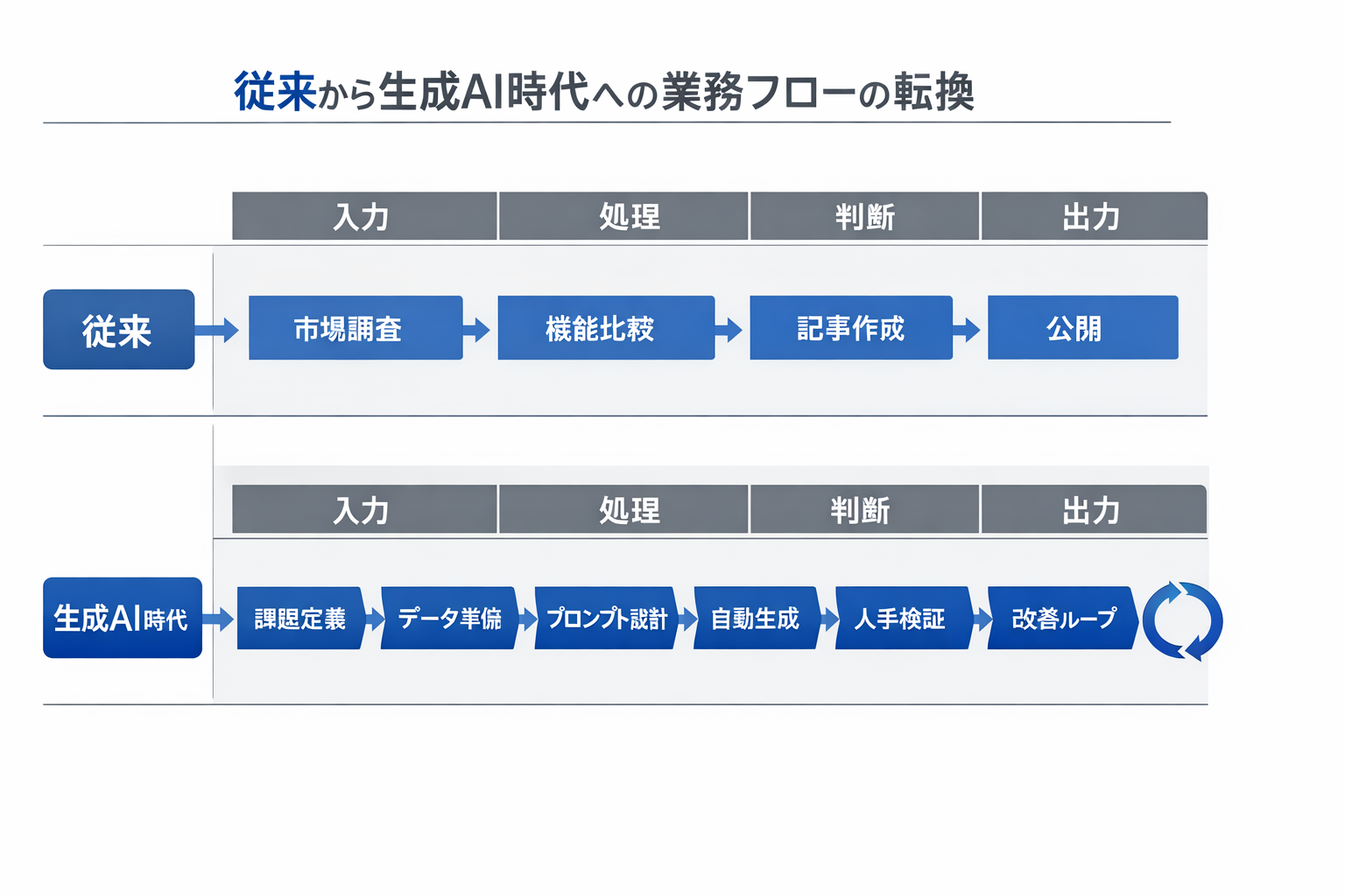 生成AI導入で変わるAIツール解説の仕事：業務フロー再設計と判断基準、90日導入ロードマップに関する図解（従来から生成AI時代への業務フローの転換）
