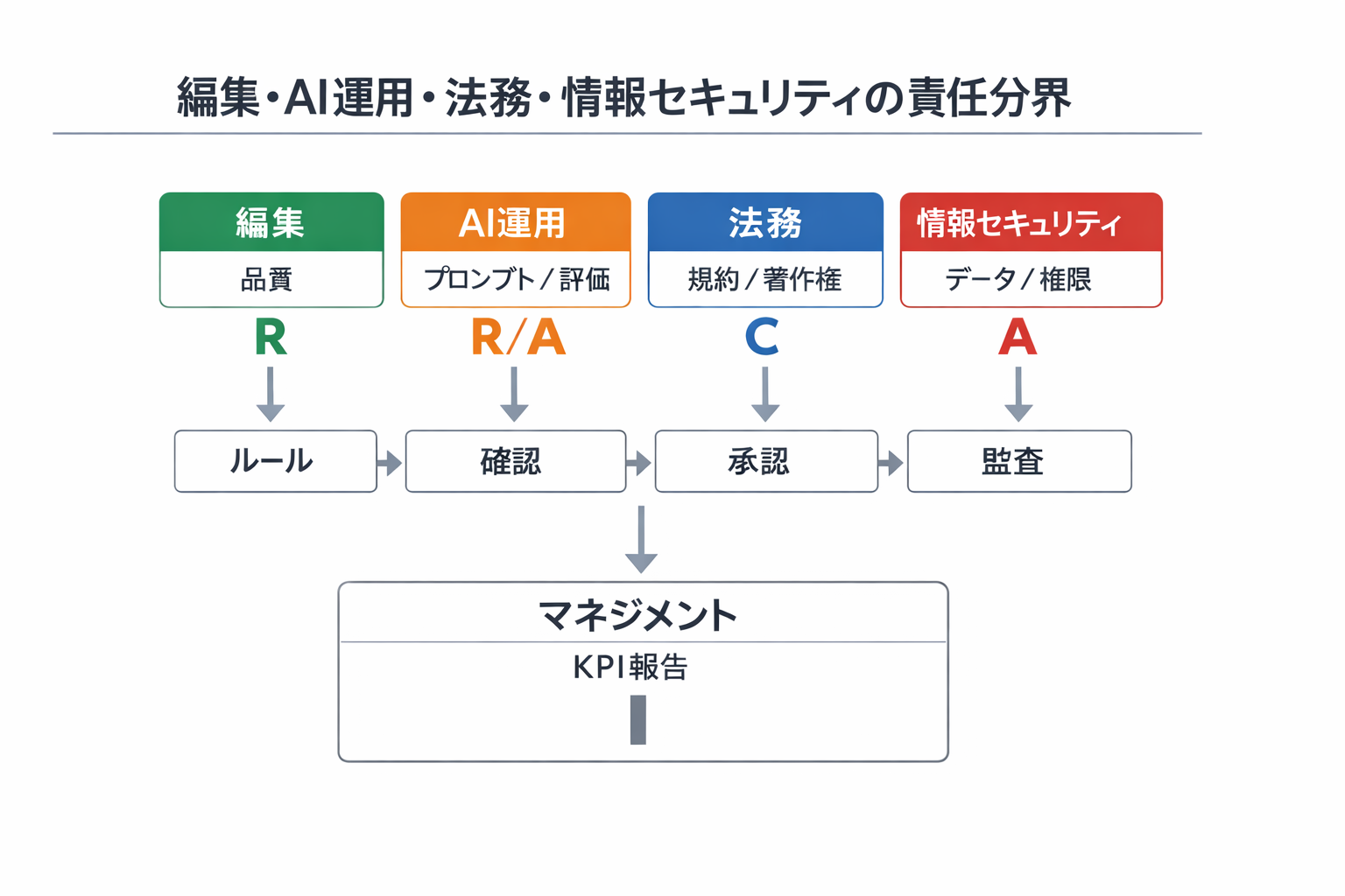 生成AI導入で変わるAIツール解説の仕事：業務フロー再設計と判断基準、90日導入ロードマップに関する図解（編集・AI運用・法務・情報セキュリティの責任分界）