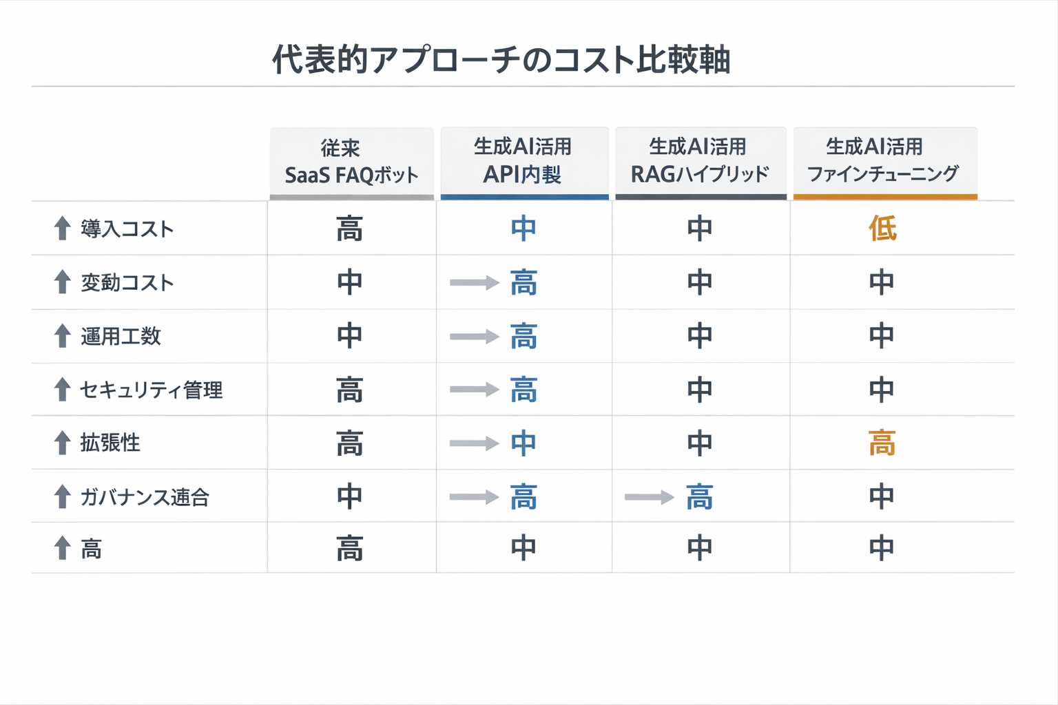 生成AIによる社内FAQのコスト削減手法：比較検討から導入手順、経理担当の判断基準までに関する図解（代表的アプローチのコスト比較軸）