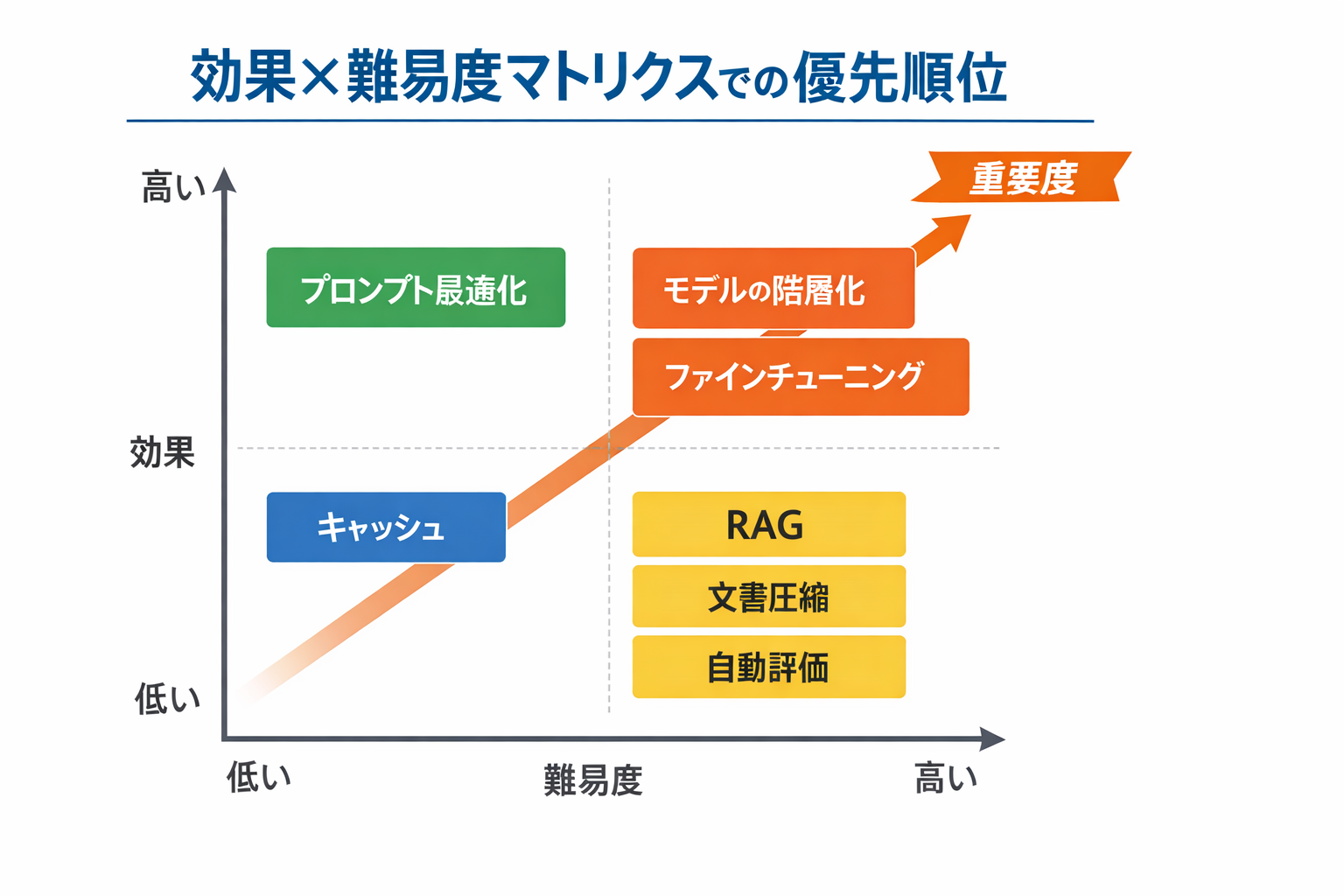 生成AIによる社内FAQのコスト削減手法：比較検討から導入手順、経理担当の判断基準までに関する図解（効果×難易度マトリクスでの優先度設定）
