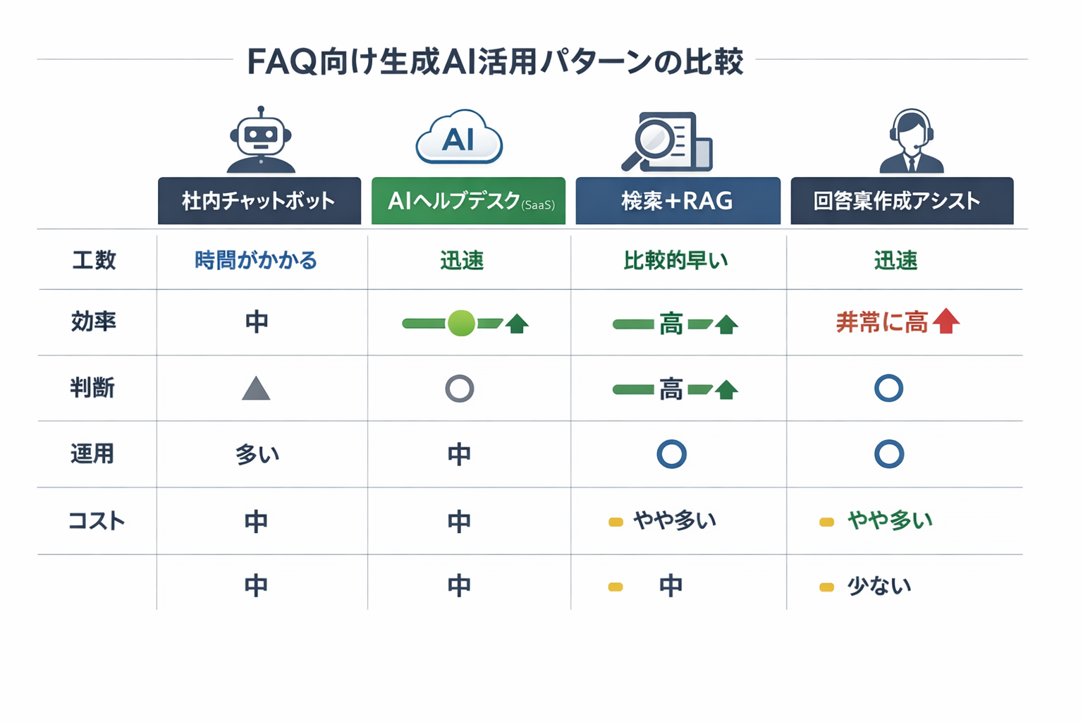 AI活用のFAQ担当者が知るべき生成AIの基本と実装ガイドに関する図解（FAQ向け生成AI活用パターンの比較）