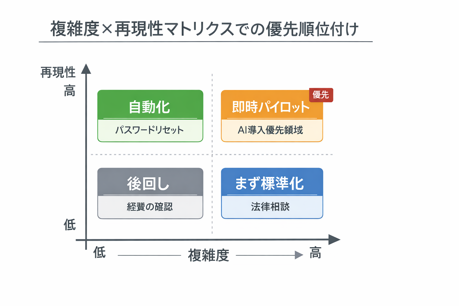 AI活用のFAQ担当者が知るべき生成AIの基本と実装ガイドに関する図解（複雑度×再現性マトリクスでの優先順位付け）