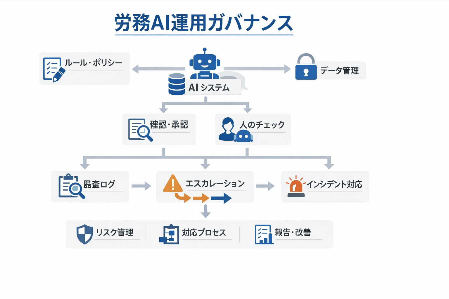 労務の生産性を上げるAIツール：ユースケース比較と導入ステップ、判断基準・KPIまで徹底解説に関する図解（労務AI運用ガバナンス）