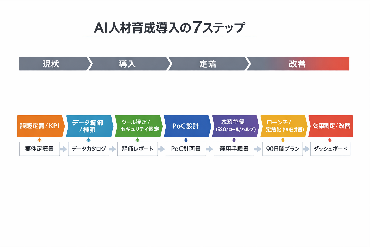 人材育成におけるAI活用の成功事例と導入手順：IT担当が成果を出す実務ガイドに関する図解（AI人材育成導入の7ステップ）
