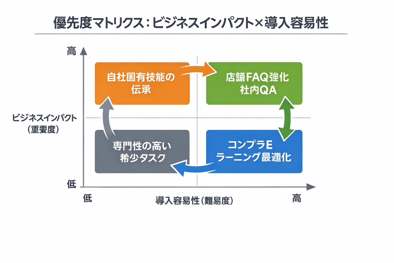 人材育成におけるAI活用の成功事例と導入手順：IT担当が成果を出す実務ガイドに関する図解（優先度マトリクス：ビジネスインパクト×導入容易性）