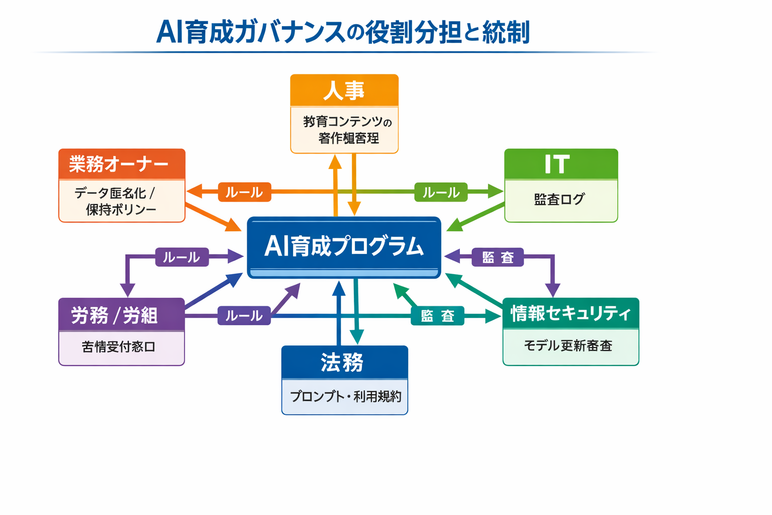 人材育成におけるAI活用の成功事例と導入手順：IT担当が成果を出す実務ガイドに関する図解（AI育成ガバナンスの役割分担と統制）