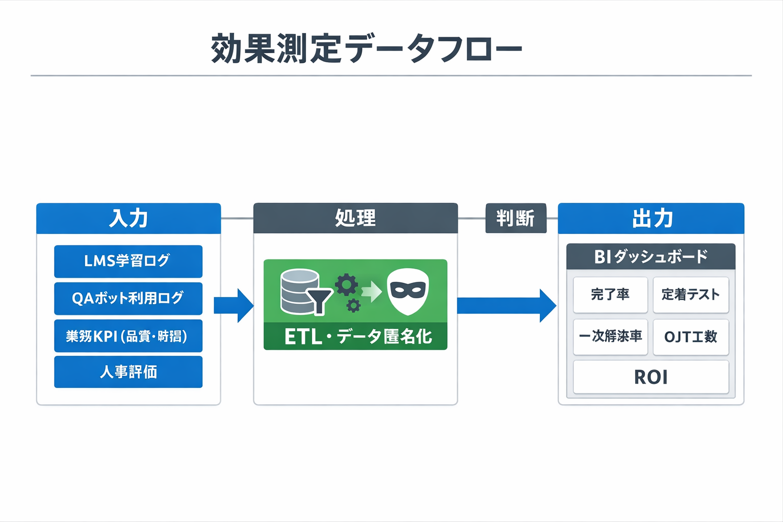 人材育成におけるAI活用の成功事例と導入手順：IT担当が成果を出す実務ガイドに関する図解（効果測定データフロー）