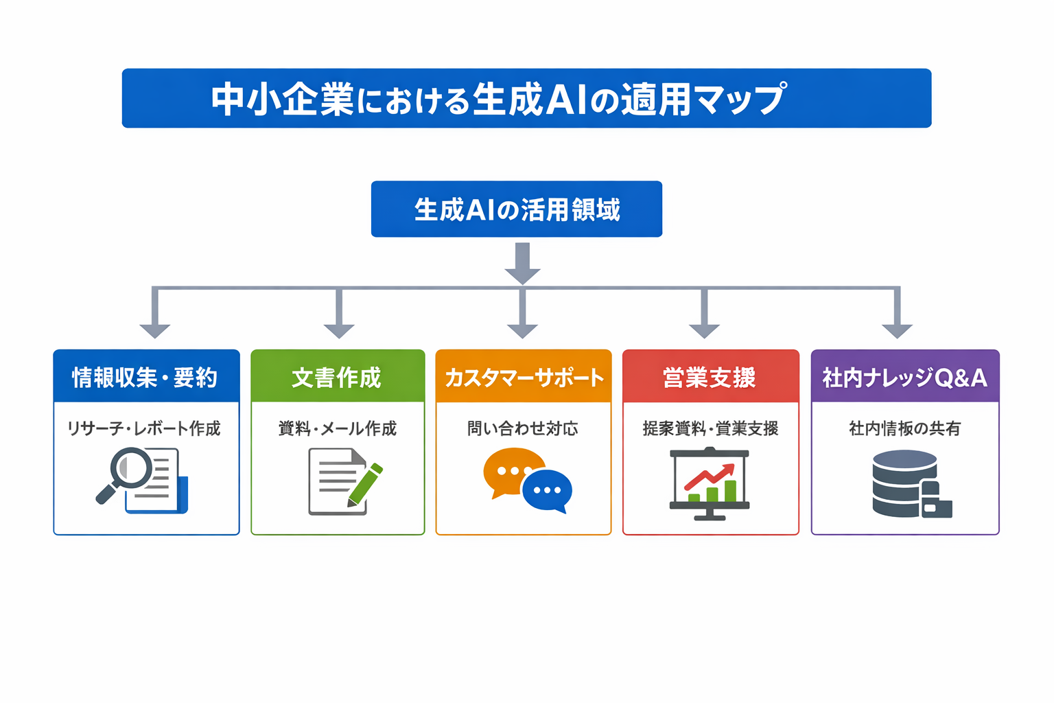 中小企業が生成AIを実務活用する方法——管理職の意思決定と情報収集を強化するAIツール解説に関する図解（中小企業における生成AIの適用マップ）