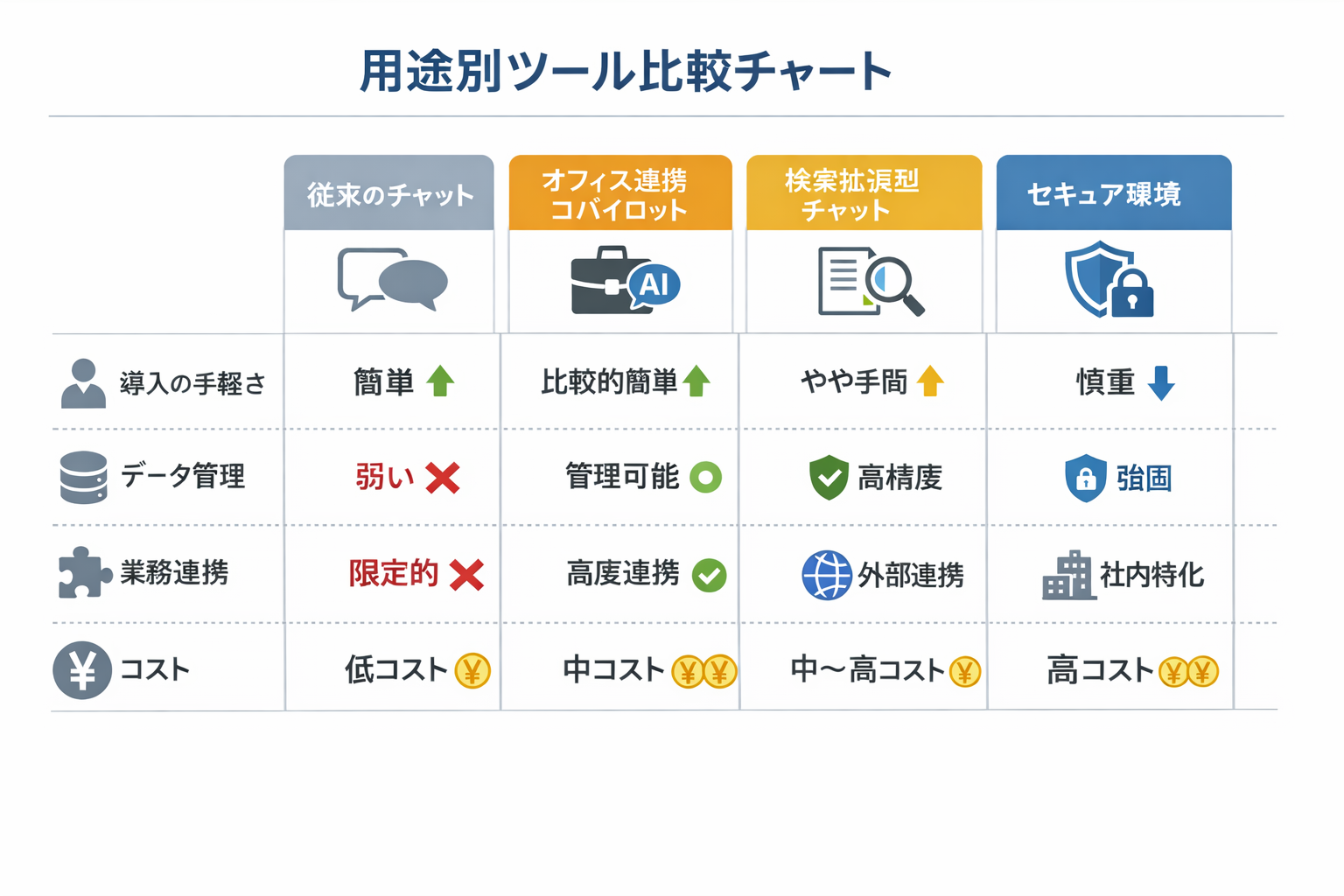 中小企業が生成AIを実務活用する方法——管理職の意思決定と情報収集を強化するAIツール解説に関する図解（用途別ツール比較チャート）