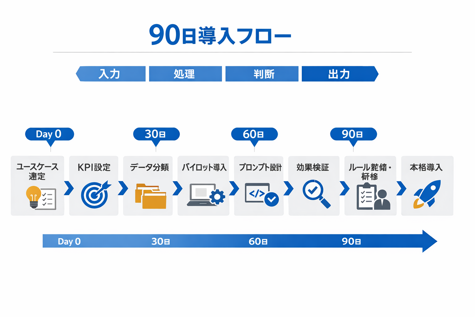 中小企業が生成AIを実務活用する方法——管理職の意思決定と情報収集を強化するAIツール解説に関する図解（90日導入フロー）