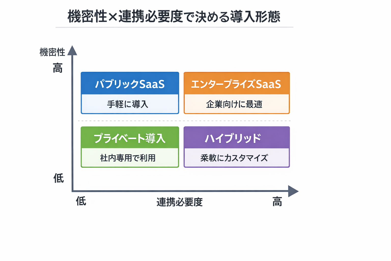 中小企業が生成AIを実務活用する方法——管理職の意思決定と情報収集を強化するAIツール解説に関する図解（機密性×連携必要度で決める導入形態）