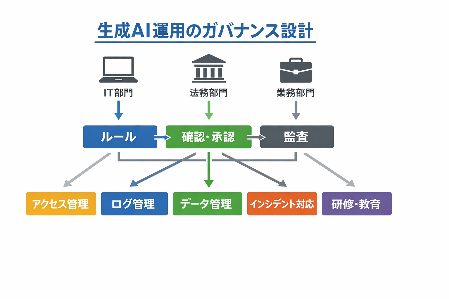 中小企業が生成AIを実務活用する方法——管理職の意思決定と情報収集を強化するAIツール解説に関する図解（生成AI運用のガバナンス設計）