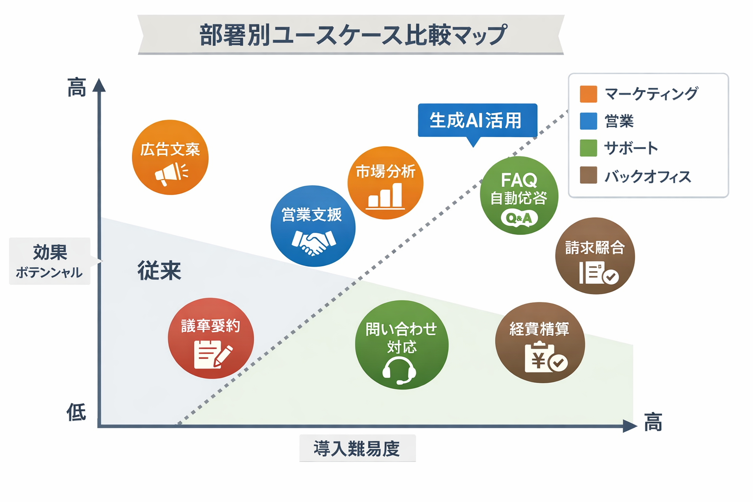 作業効率を高めるAI導入手順：比較検討から定着までの実務ガイドに関する図解（部署別ユースケース比較マップ）