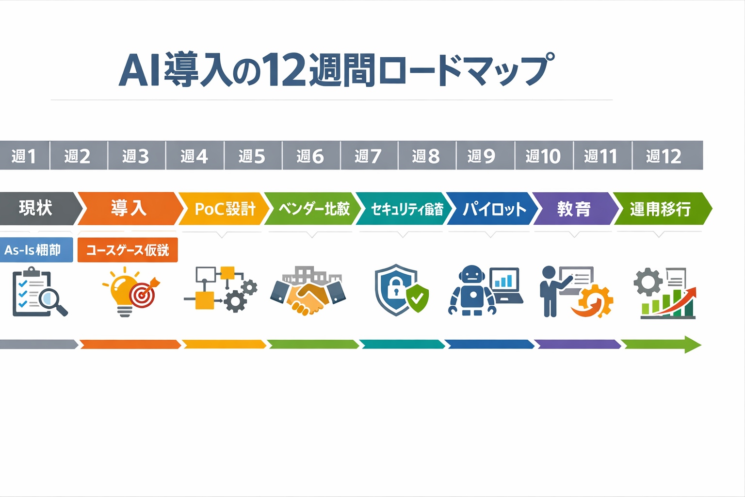 作業効率を高めるAI導入手順：比較検討から定着までの実務ガイドに関する図解（AI導入の12週間ロードマップ）