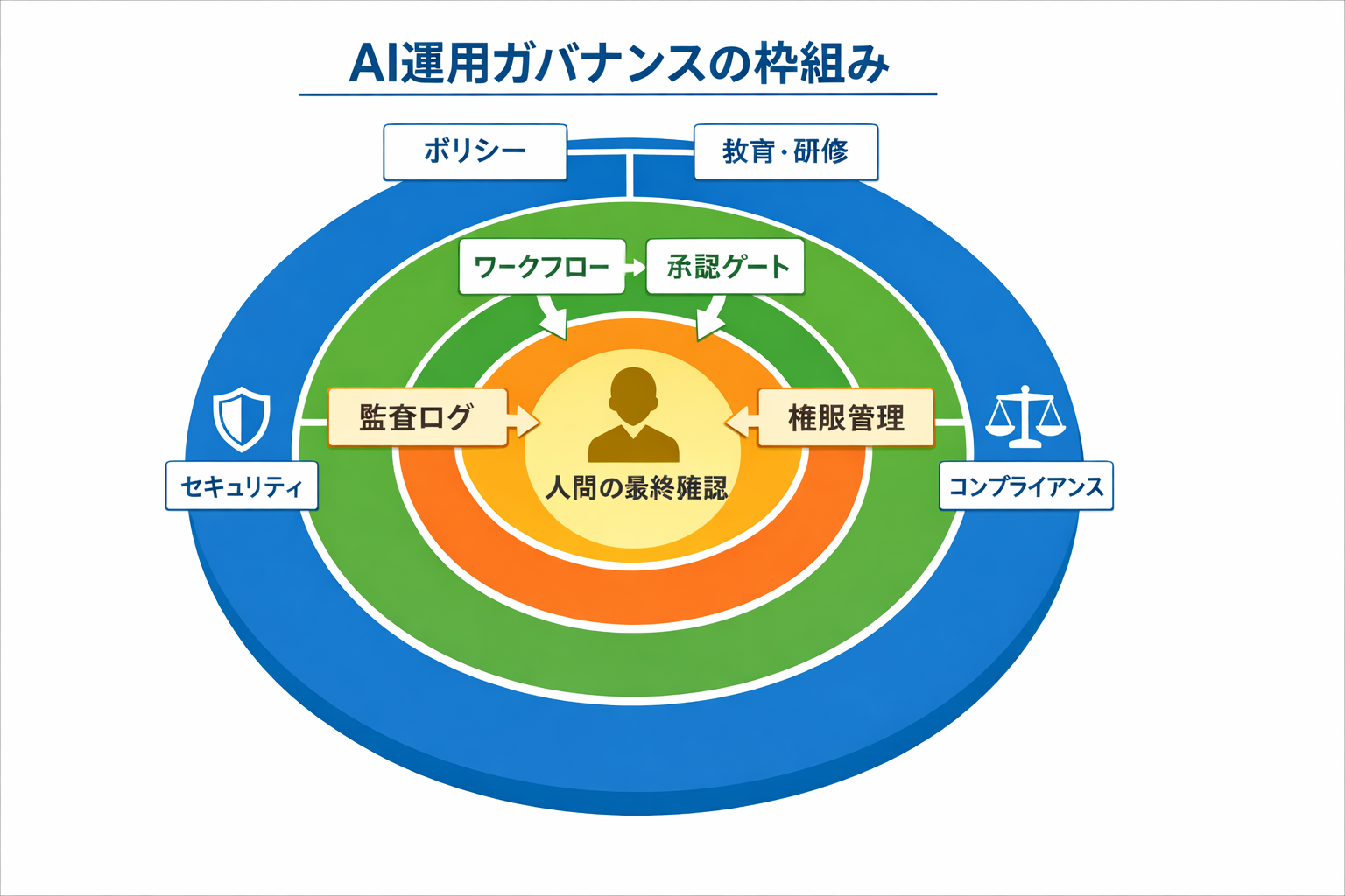 作業効率を高めるAI導入手順：比較検討から定着までの実務ガイドに関する図解（AI運用ガバナンスの枠組み）