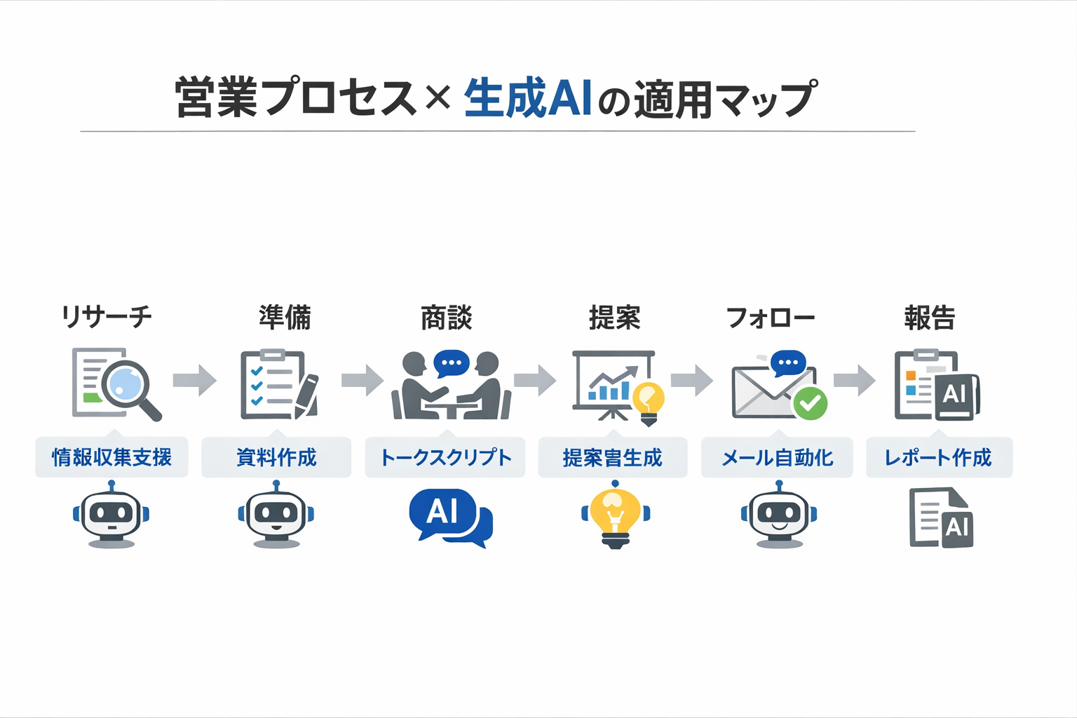 営業で使える生成AIの実践事例と導入手順:現場で成果を出すテンプレと判断基準に関する図解(営業プロセス×生成AIの適用マップ)