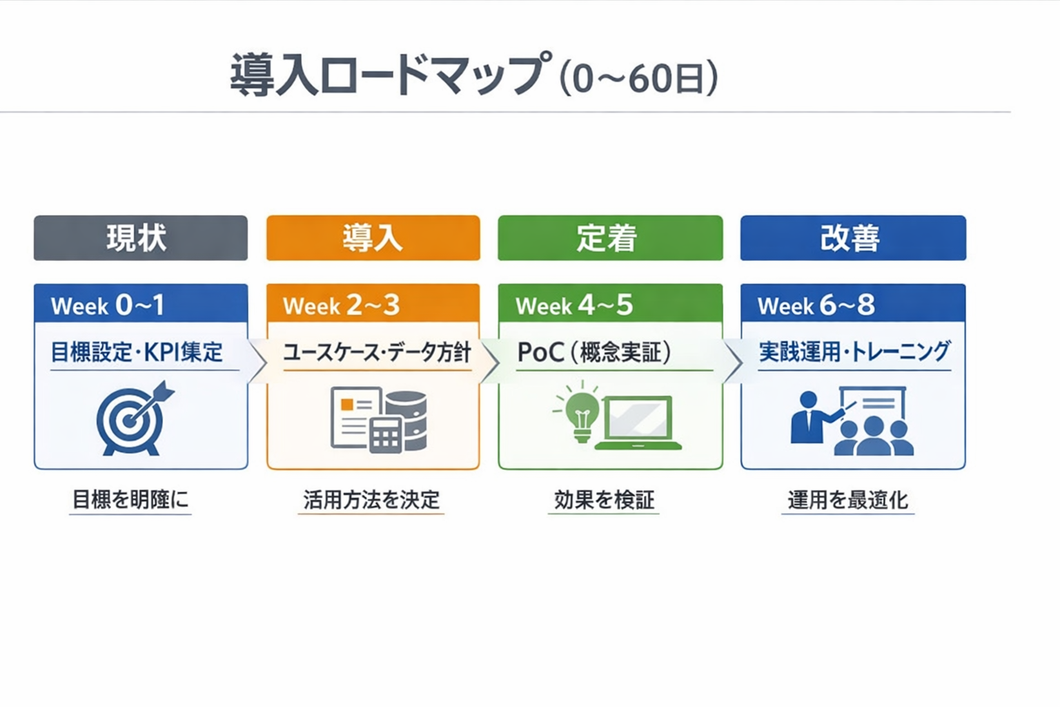 営業で使える生成AIの実践事例と導入手順:現場で成果を出すテンプレと判断基準に関する図解(導入ロードマップ(0〜60日))