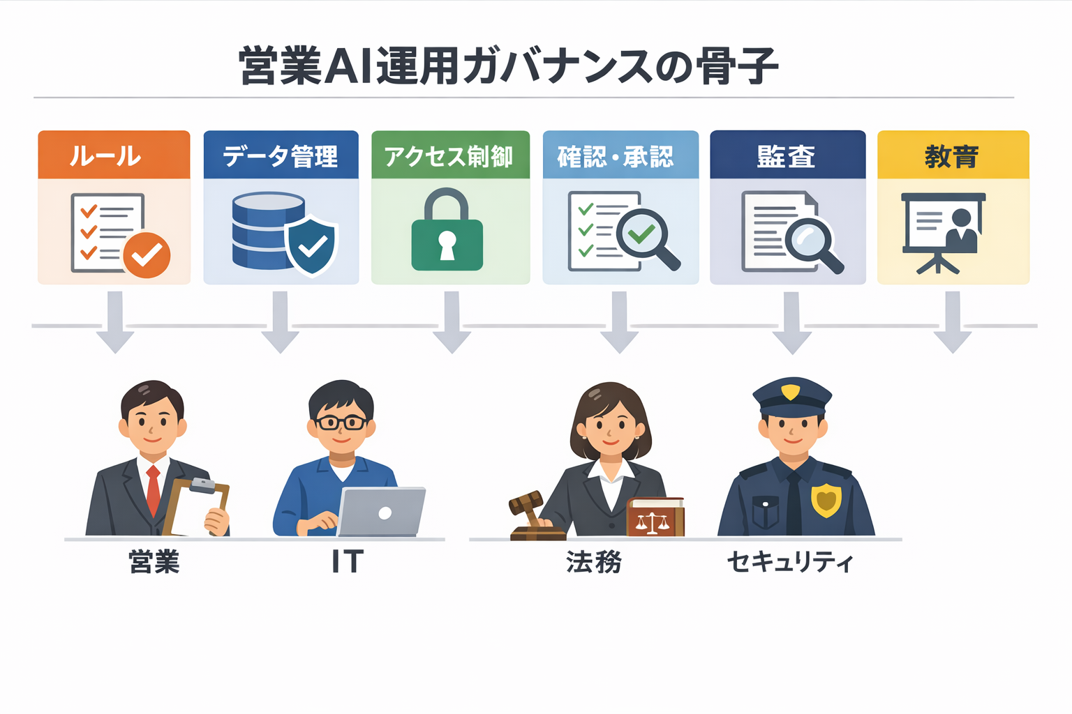 営業で使える生成AIの実践事例と導入手順:現場で成果を出すテンプレと判断基準に関する図解(営業AI運用ガバナンスの骨子)