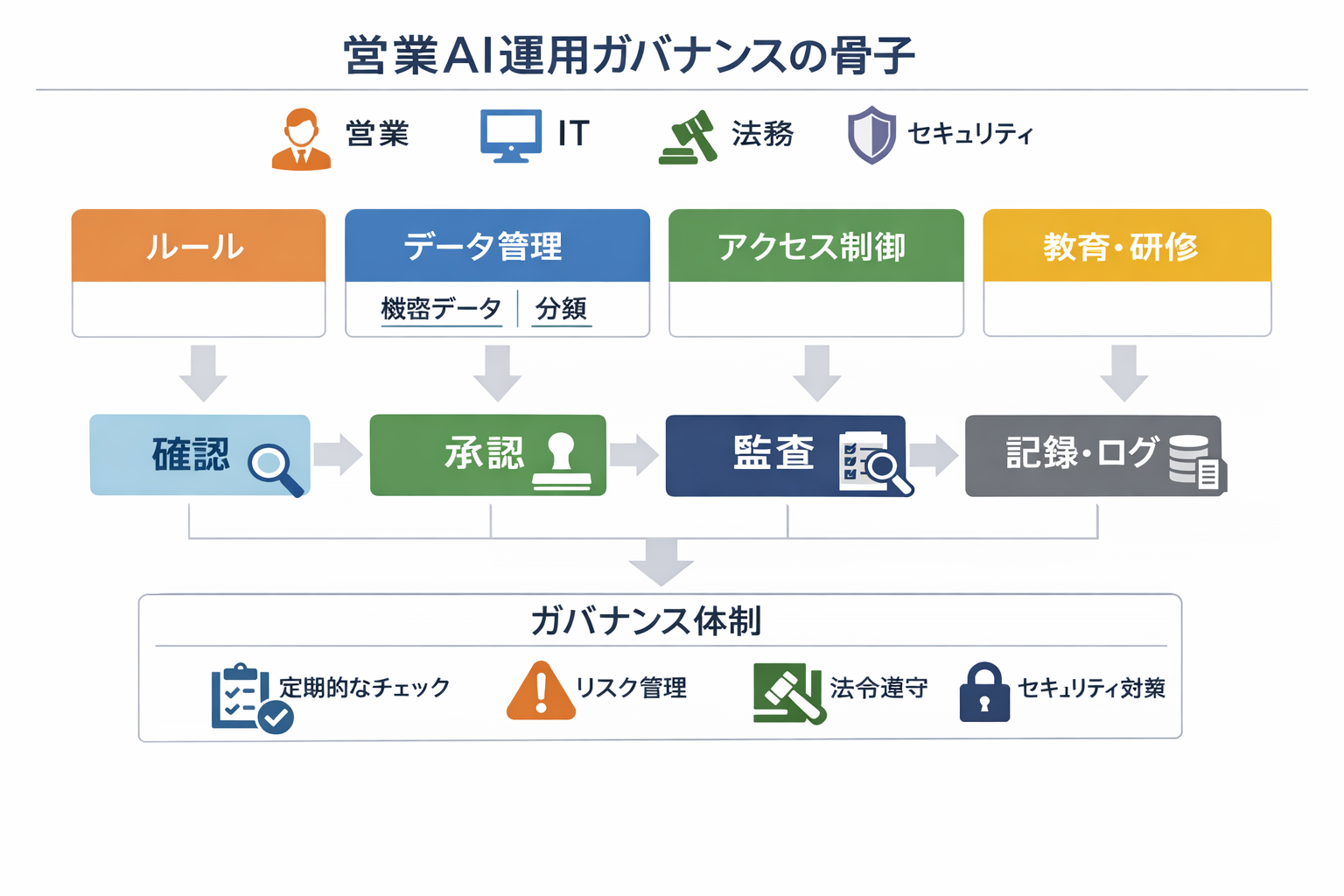 営業で使える生成AIの実践事例と導入手順：現場で成果を出すテンプレと判断基準に関する図解（営業AI運用ガバナンスの骨子）