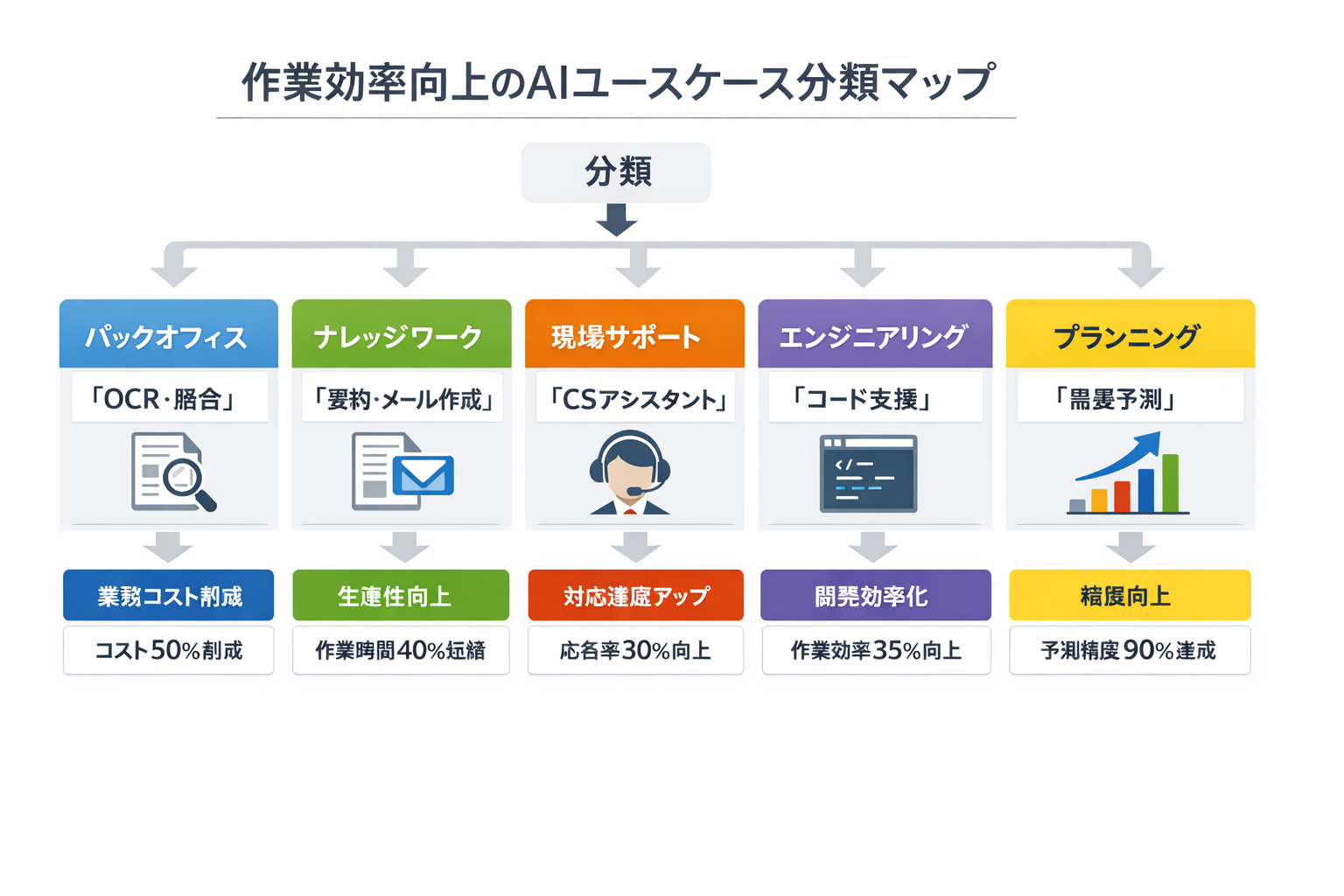 作業効率におけるAI活用の成功事例と実装ガイド：費用対効果・導入手順・判断基準までに関する図解（作業効率向上のAIユースケース分類マップ）