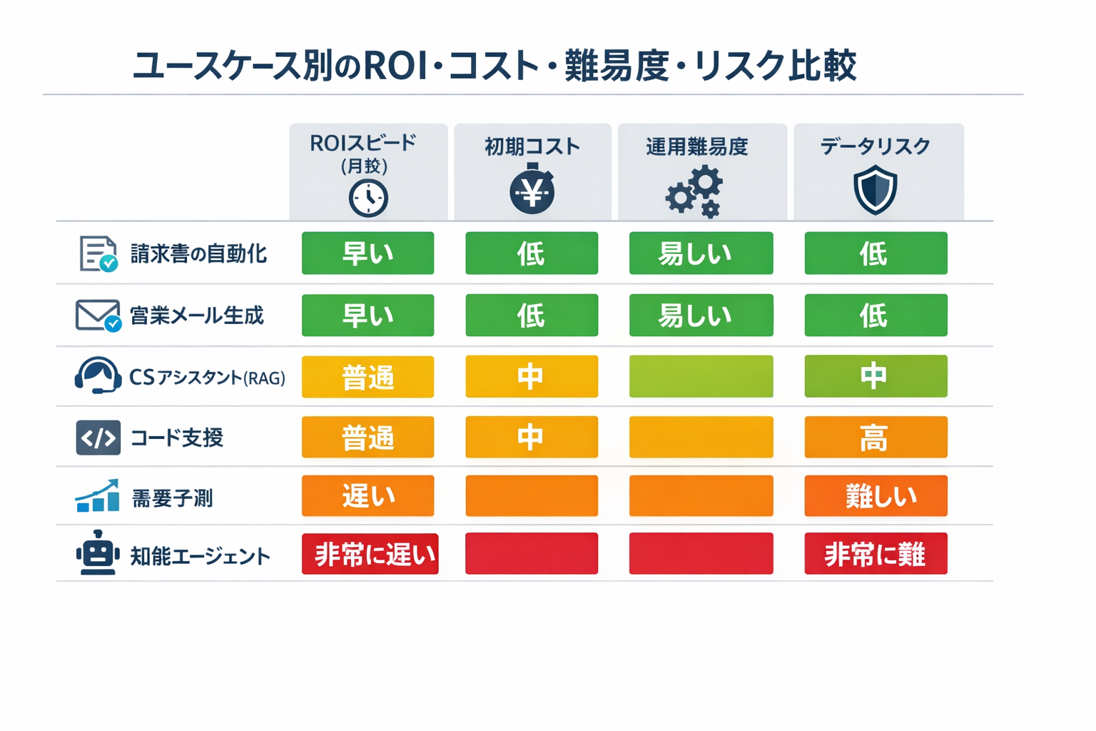 作業効率におけるAI活用の成功事例と実装ガイド：費用対効果・導入手順・判断基準までに関する図解（ユースケース別のROI・コスト・難易度・リスク比較）