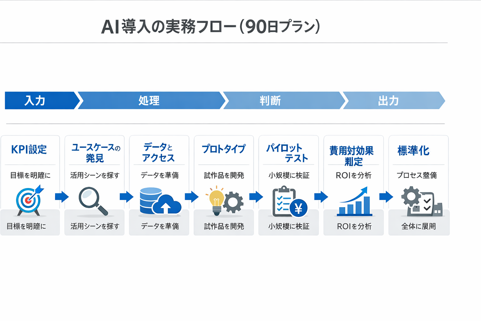 作業効率におけるAI活用の成功事例と実装ガイド：費用対効果・導入手順・判断基準までに関する図解（AI導入の実務フロー（90日プラン））
