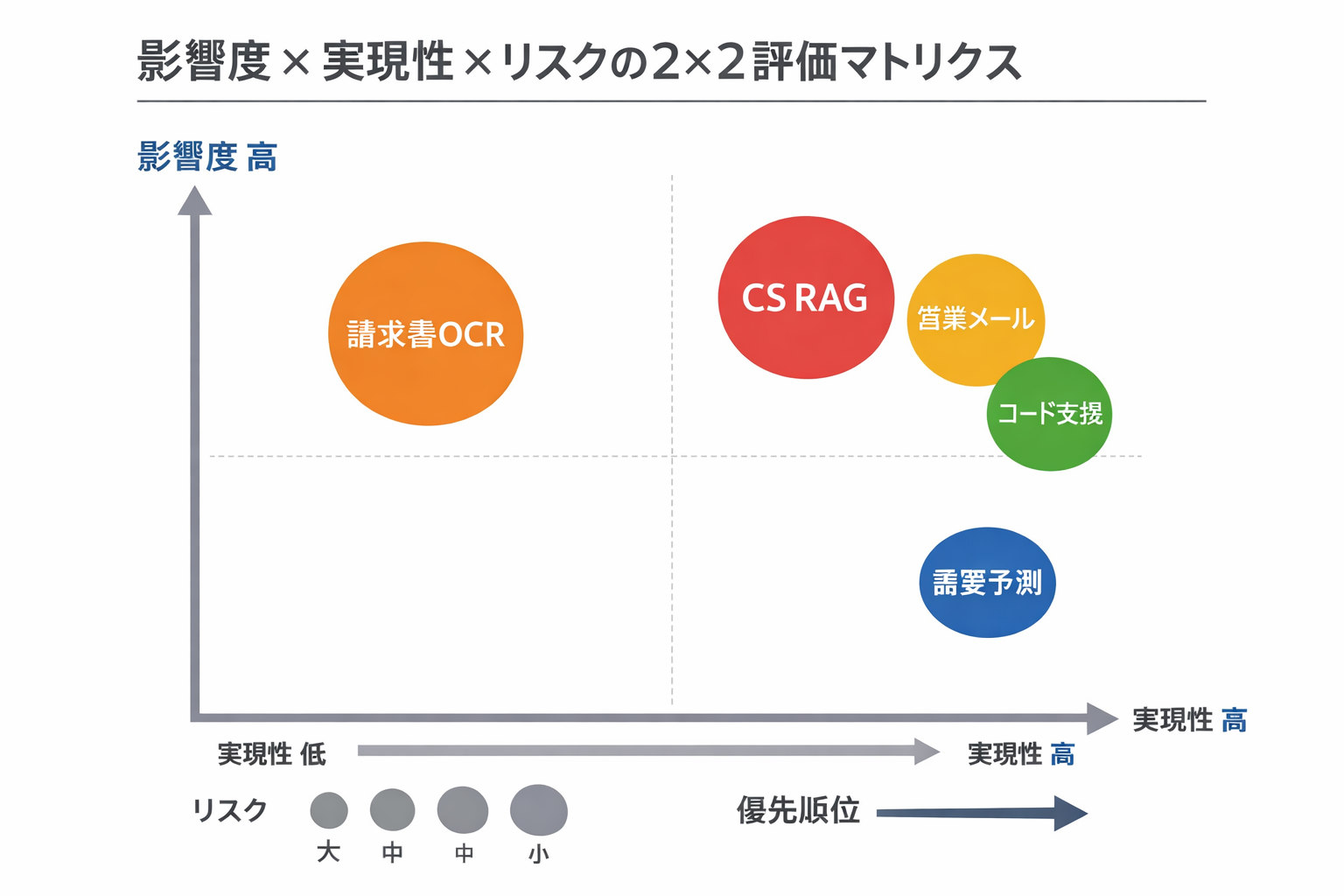 作業効率におけるAI活用の成功事例と実装ガイド：費用対効果・導入手順・判断基準までに関する図解（影響度×実現性×リスクの2×2評価マトリクス）
