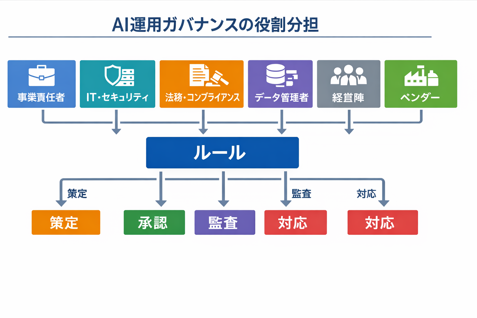 作業効率におけるAI活用の成功事例と実装ガイド：費用対効果・導入手順・判断基準までに関する図解（AI運用ガバナンスの役割分担）