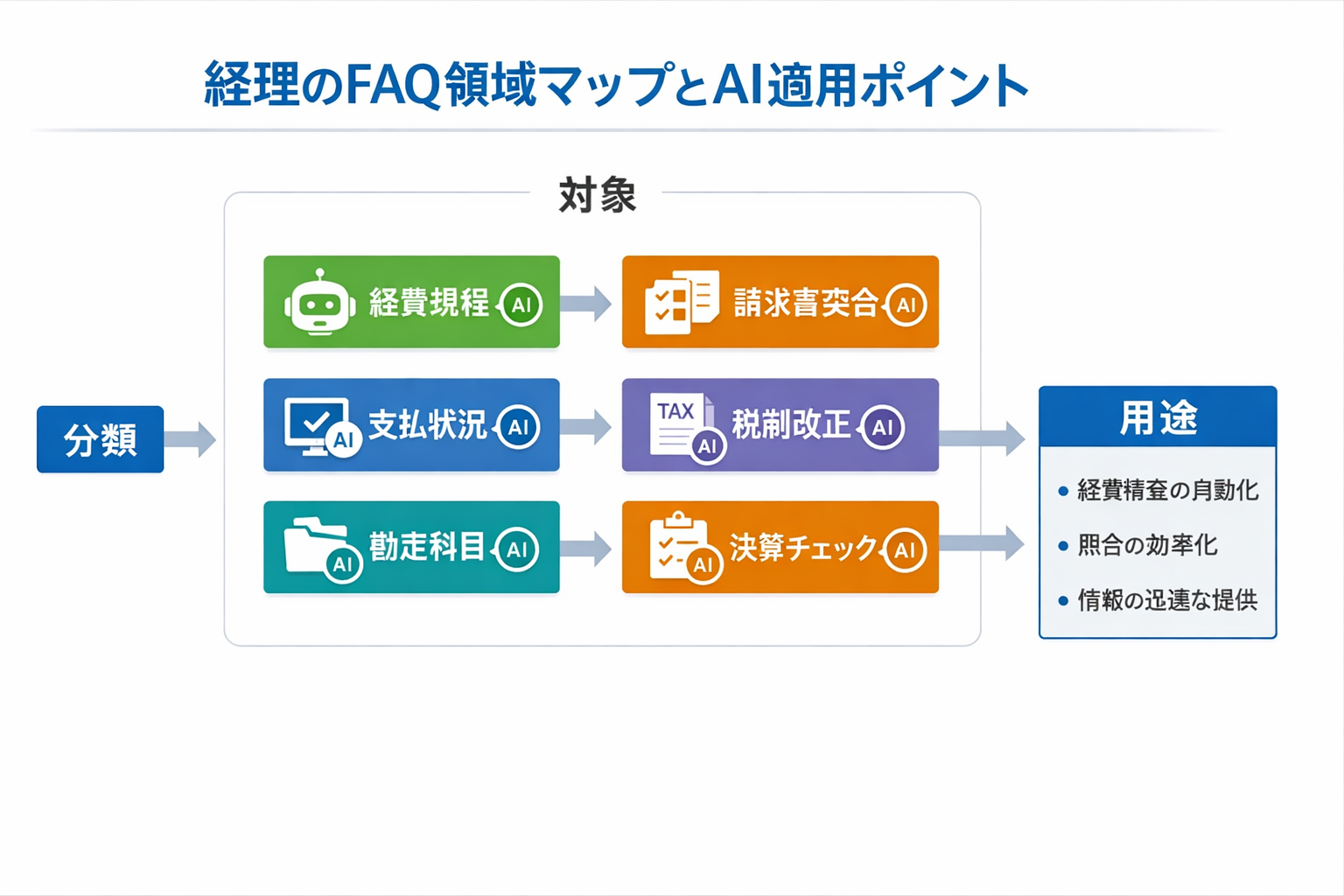 AI活用のFAQのプロが教える経理担当のための実践AI活用術に関する図解（経理のFAQ領域マップとAI適用ポイント）