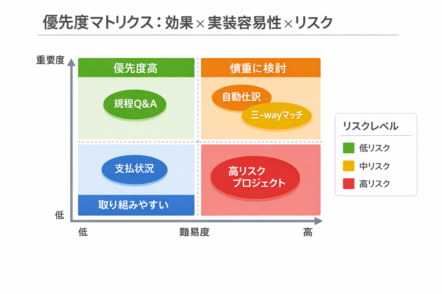 AI活用のFAQのプロが教える経理担当のための実践AI活用術に関する図解（優先度マトリクス：効果×実装容易性×リスク）