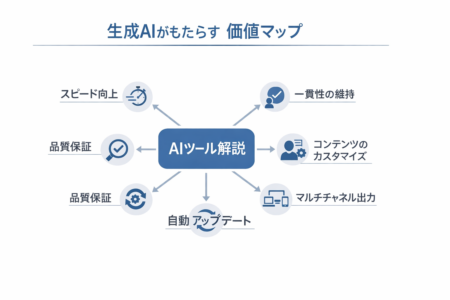 AIツール解説の未来を変える生成AI：管理職のための実践ガイドに関する図解（生成AIがもたらす価値マップ）