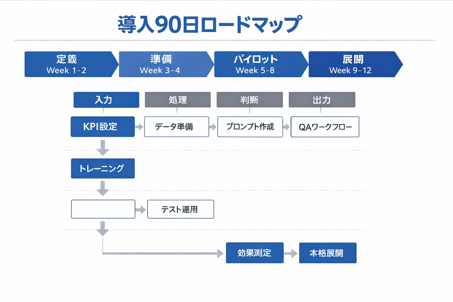 AIツール解説の未来を変える生成AI：管理職のための実践ガイドに関する図解（導入90日ロードマップ）