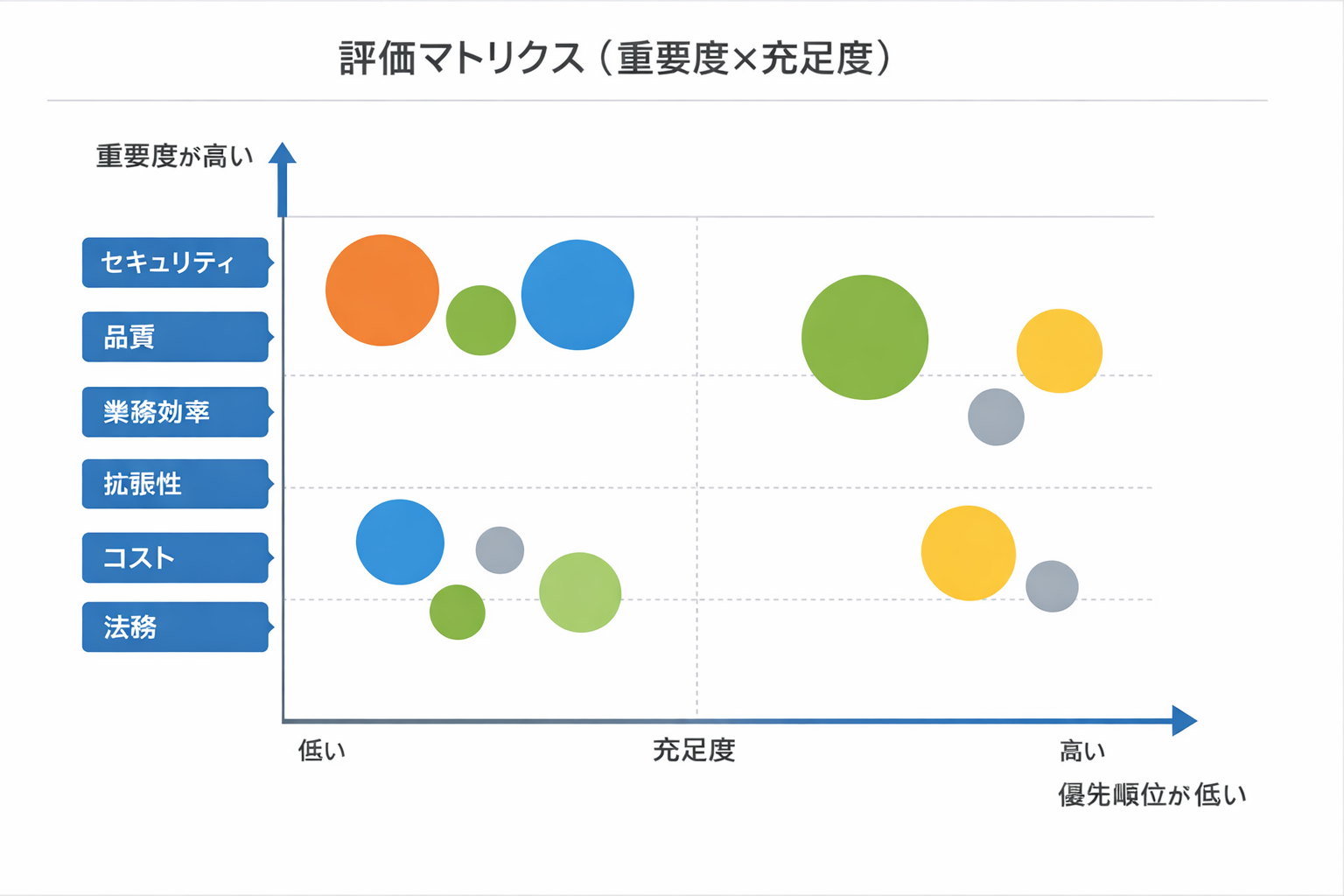 AIツール解説の未来を変える生成AI：管理職のための実践ガイドに関する図解（評価マトリクス（重要度×充足度））
