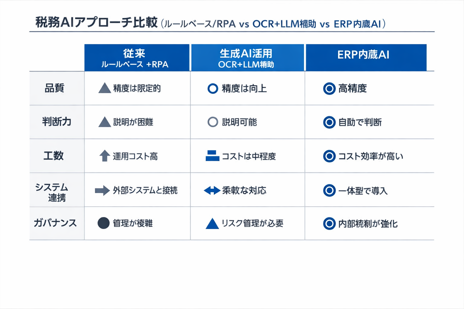 税務とAIの失敗事例と対策：比較検討の観点から導入・運用まで実務ガイドに関する図解（税務AIアプローチ比較（ルールベース/RPA vs OCR+LLM補助 vs ERP内蔵AI））