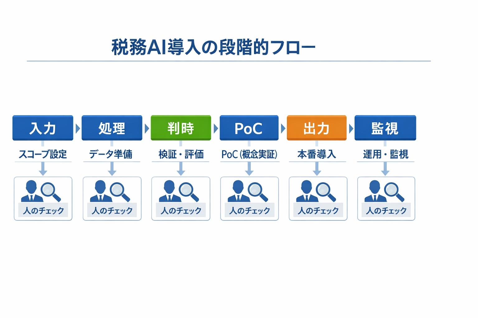 税務とAIの失敗事例と対策：比較検討の観点から導入・運用まで実務ガイドに関する図解（税務AI導入の段階的フロー）