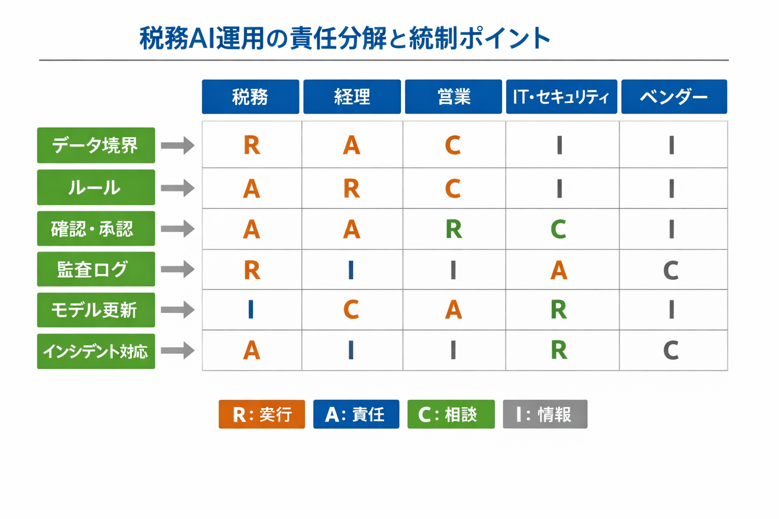 税務とAIの失敗事例と対策：比較検討の観点から導入・運用まで実務ガイドに関する図解（税務AI運用の責任分解と統制ポイント）